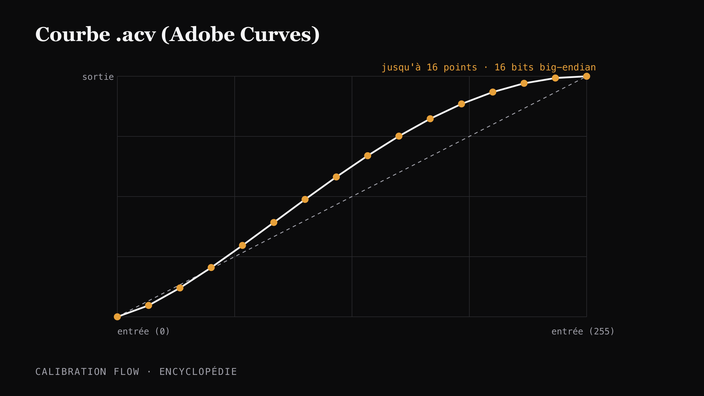 Diagramme d'une courbe de réponse tonale .acv : jusqu'à 16 points de contrôle reliant l'entrée à la sortie, tels que stockés par Adobe Photoshop.