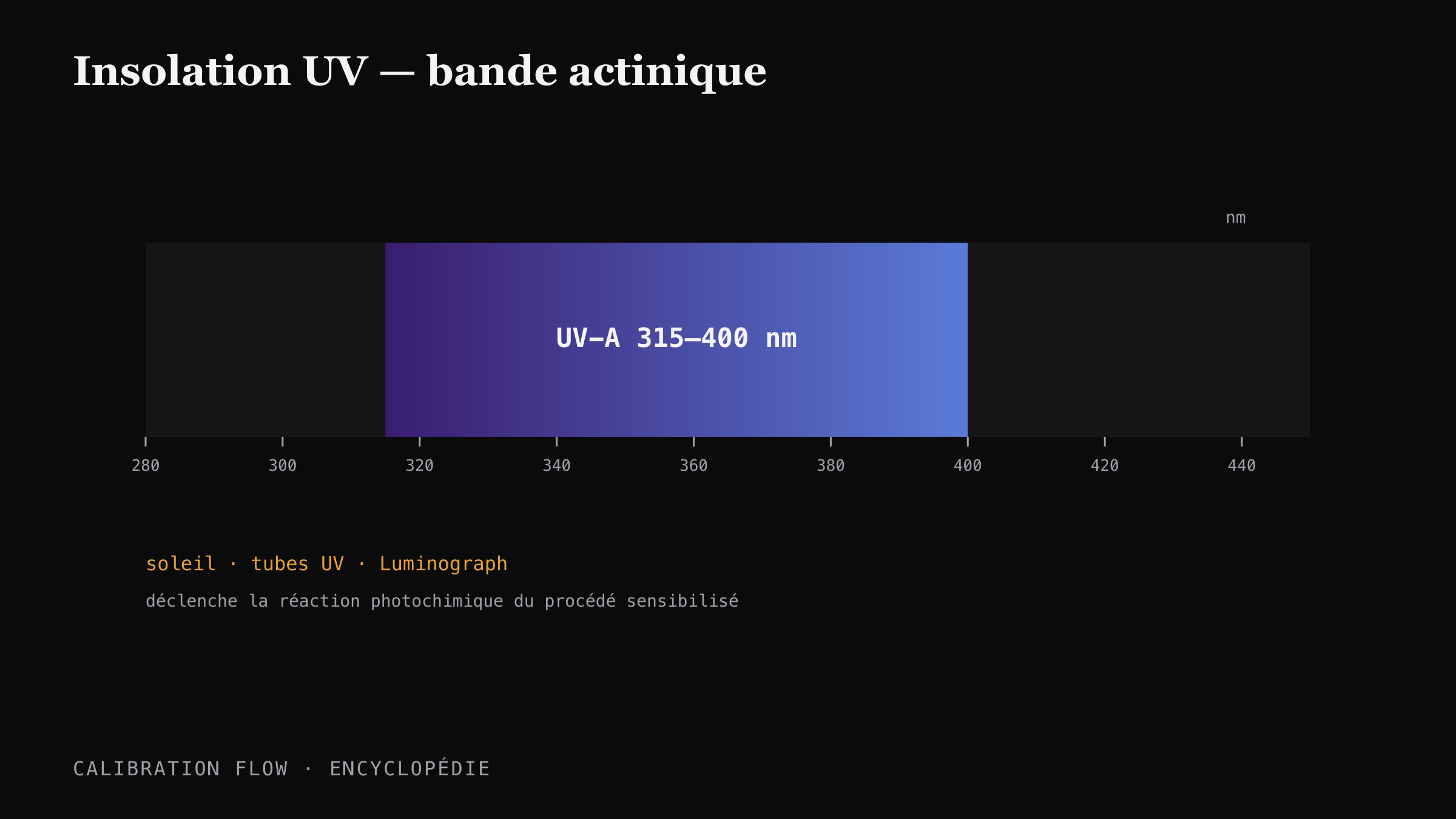 Diagramme de l'insolation UV pour les procédés alternatifs : longueurs d'onde UV-A et durées d'exposition relatives par procédé.